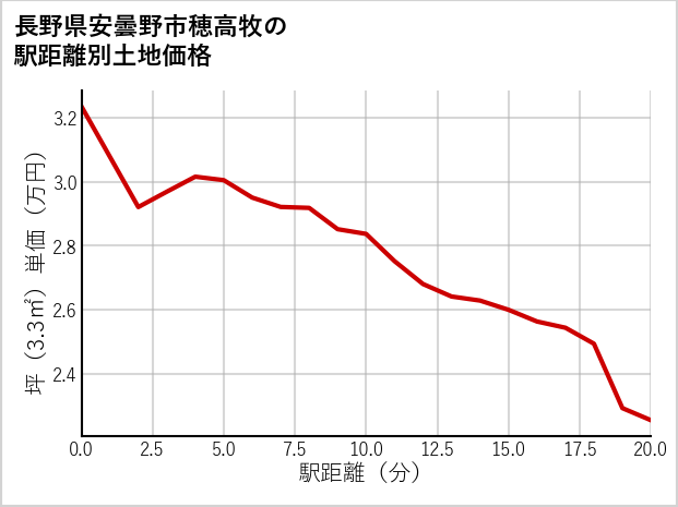 長野県安曇野市穂高牧の徒歩距離別の土地坪単価