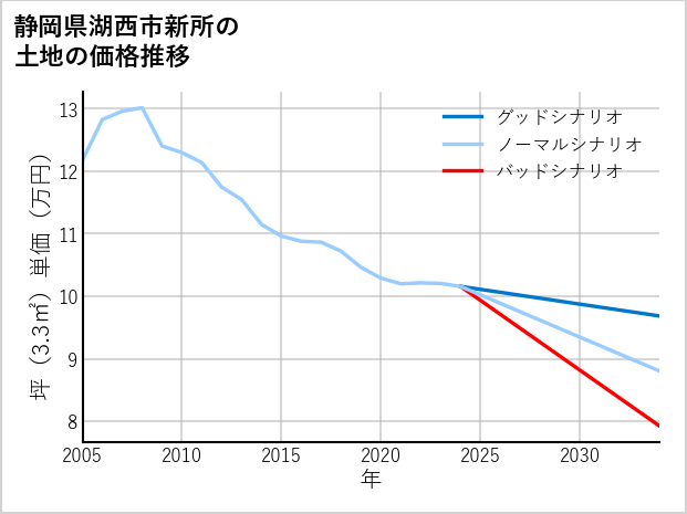 静岡県湖西市新所の土地価格推移