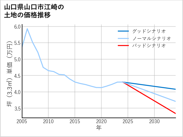 山口県山口市江崎の土地価格推移