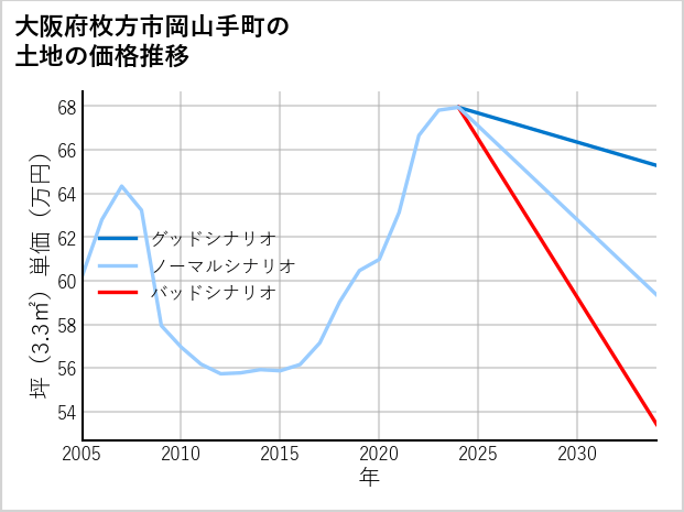 大阪府枚方市岡山手町の土地価格推移
