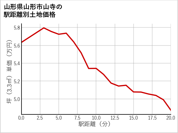 山形県山形市山寺の徒歩距離別の土地坪単価