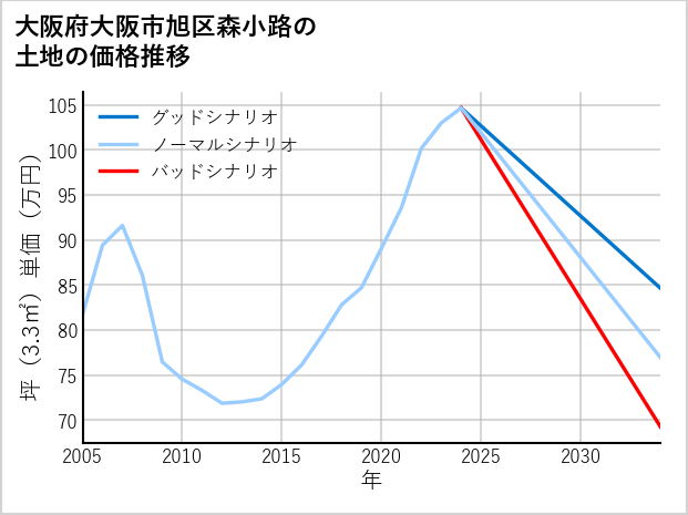 大阪府大阪市旭区森小路の土地価格推移