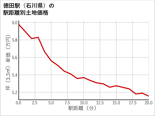 徳田駅（石川県）の徒歩距離別の土地坪単価