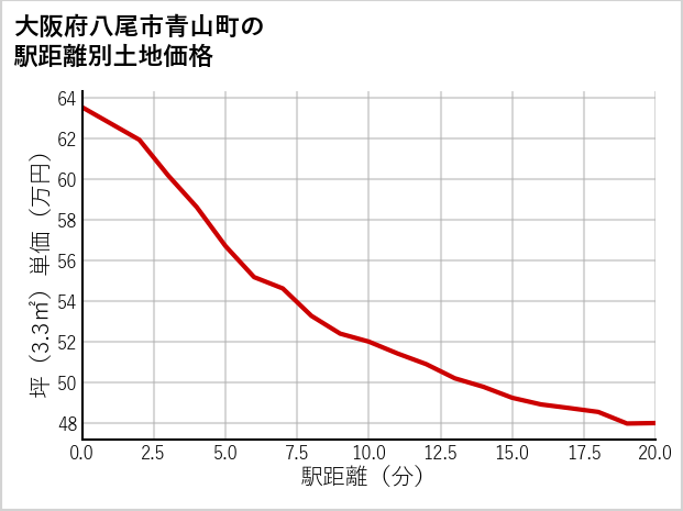 大阪府八尾市青山町の徒歩距離別の土地坪単価