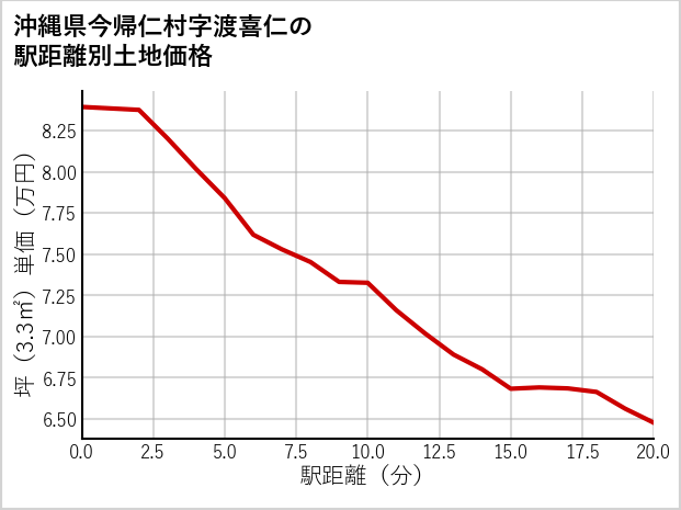 沖縄県今帰仁村渡喜仁の徒歩距離別の土地坪単価