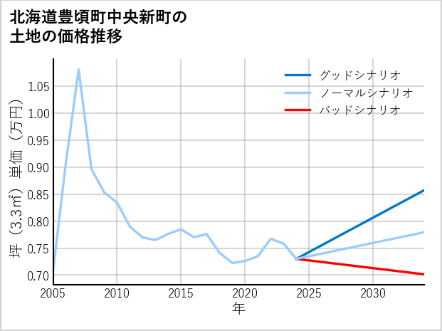 北海道豊頃町中央新町の土地価格推移