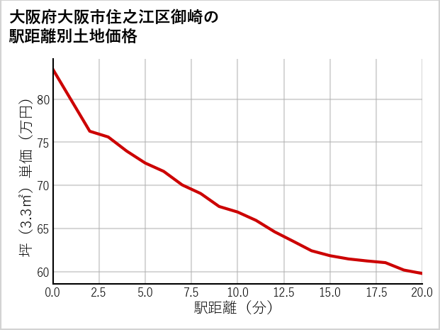 大阪府大阪市住之江区御崎の徒歩距離別の土地坪単価