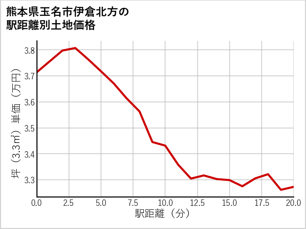 熊本県玉名市伊倉北方の徒歩距離別の土地坪単価