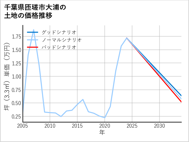 千葉県匝瑳市大浦の土地価格推移