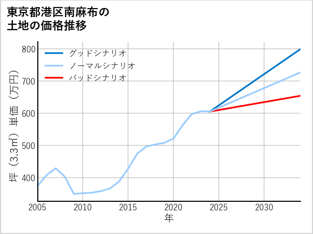 東京都港区南麻布の土地価格推移