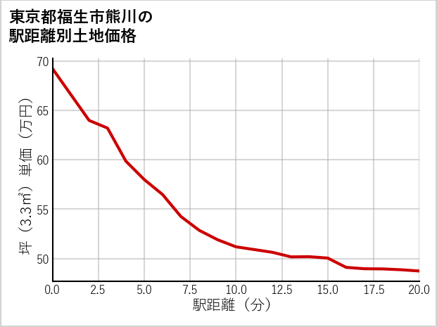 東京都福生市熊川の徒歩距離別の土地坪単価