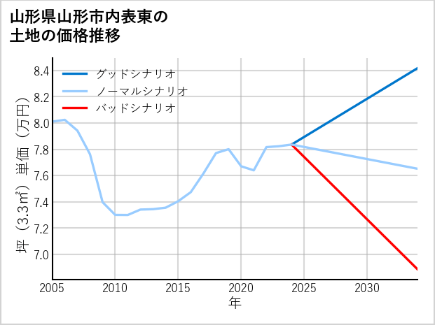 山形県山形市内表東の土地価格推移