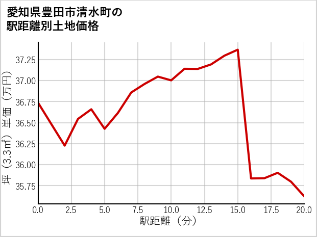 愛知県豊田市清水町の徒歩距離別の土地坪単価