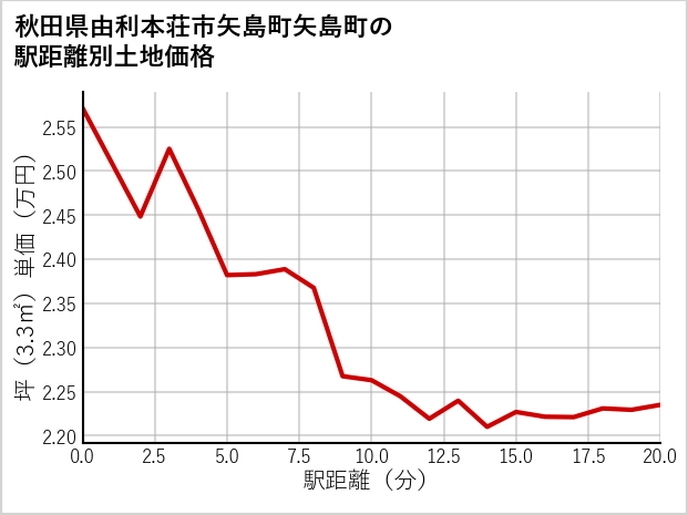 秋田県由利本荘市矢島町矢島町の徒歩距離別の土地坪単価
