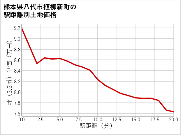 熊本県八代市植柳新町の徒歩距離別の土地坪単価