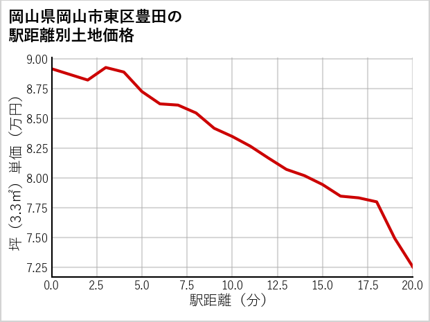 岡山県岡山市東区豊田の徒歩距離別の土地坪単価