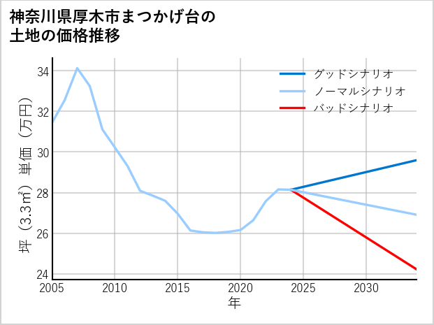 神奈川県厚木市まつかげ台の土地価格推移
