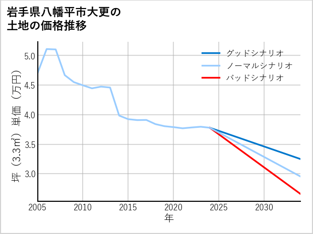 岩手県八幡平市大更の土地価格推移