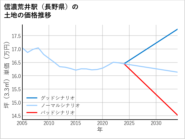 信濃荒井駅（長野県）の土地価格推移