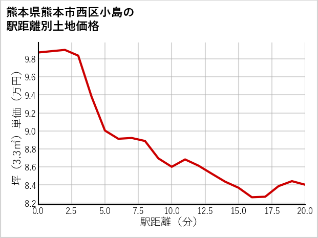 熊本県熊本市西区小島の徒歩距離別の土地坪単価