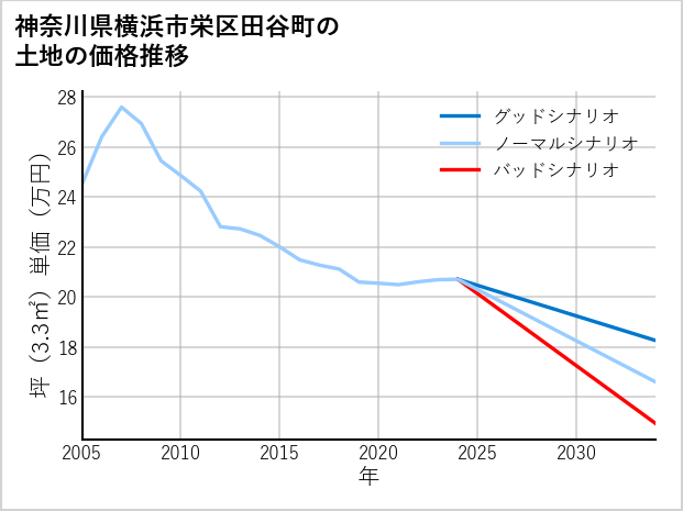 神奈川県横浜市栄区田谷町の土地価格推移