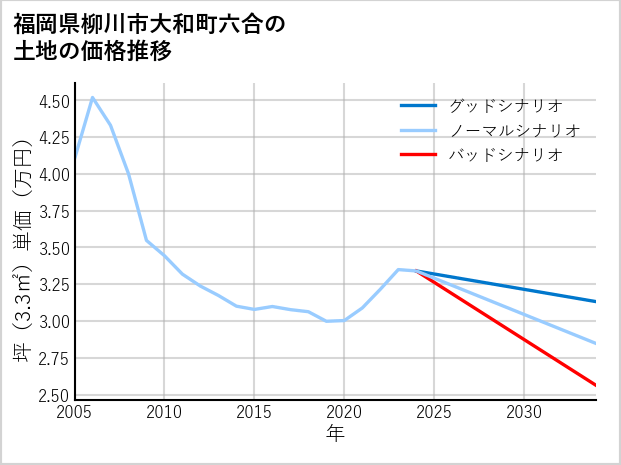 福岡県柳川市大和町六合の土地価格推移
