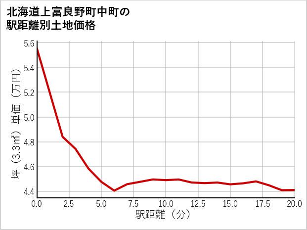北海道上富良野町中町の徒歩距離別の土地坪単価