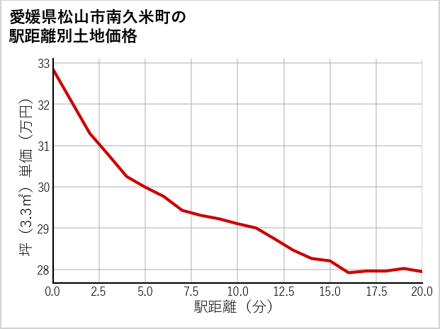愛媛県松山市南久米町の徒歩距離別の土地坪単価