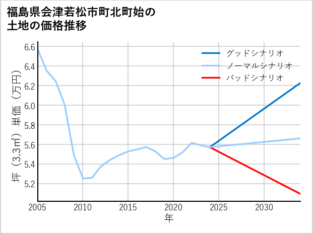 福島県会津若松市町北町始の土地価格推移