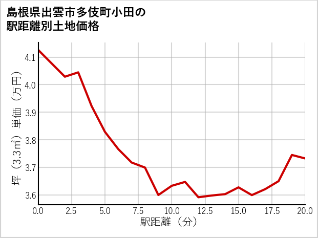 島根県出雲市多伎町小田の徒歩距離別の土地坪単価