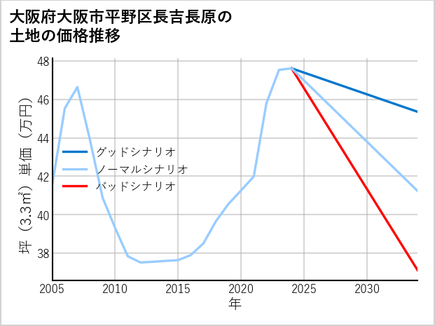 大阪府大阪市平野区長吉長原の土地価格推移