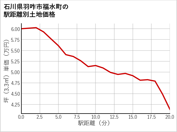 石川県羽咋市福水町の徒歩距離別の土地坪単価