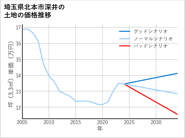 埼玉県北本市深井の土地価格推移