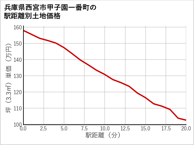 兵庫県西宮市甲子園一番町の徒歩距離別の土地坪単価
