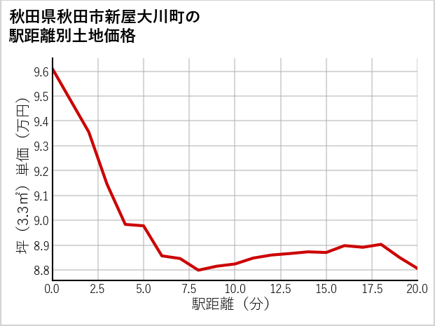 秋田県秋田市新屋大川町の徒歩距離別の土地坪単価