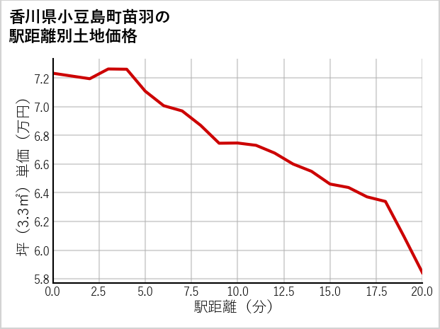 香川県小豆島町苗羽の徒歩距離別の土地坪単価