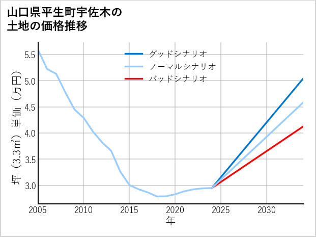 山口県平生町宇佐木の土地価格推移