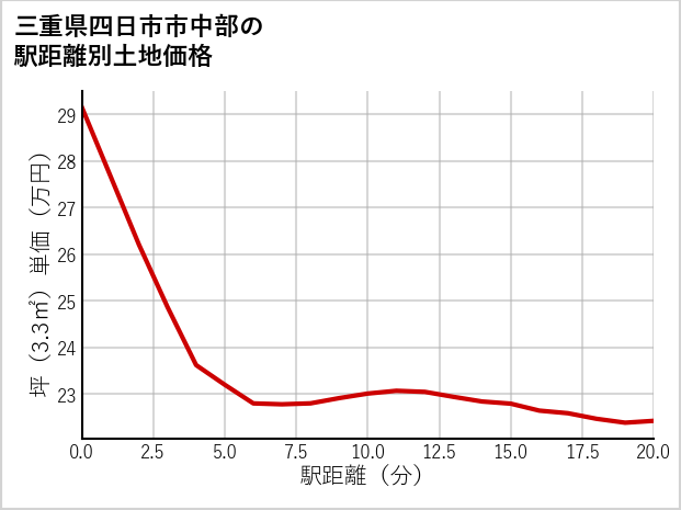 三重県四日市市中部の徒歩距離別の土地坪単価
