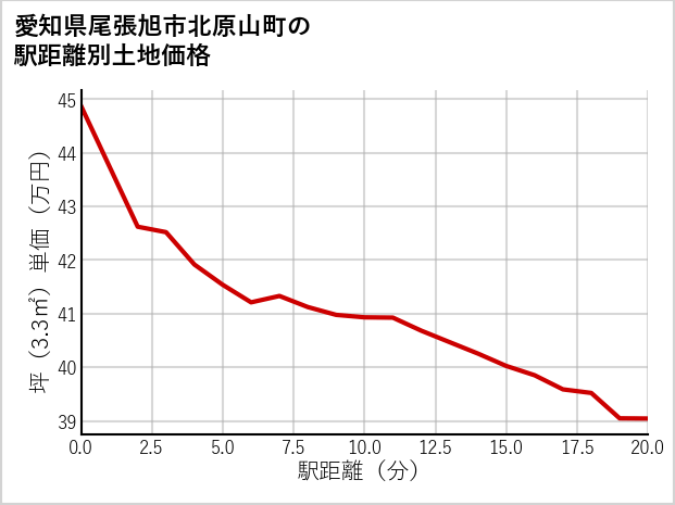 愛知県尾張旭市北原山町の徒歩距離別の土地坪単価
