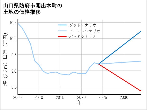 山口県防府市開出本町の土地価格推移