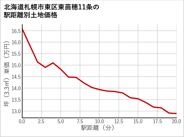 北海道札幌市東区東苗穂11条の徒歩距離別の土地坪単価