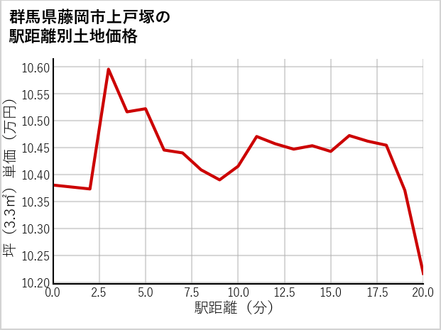 群馬県藤岡市上戸塚の徒歩距離別の土地坪単価