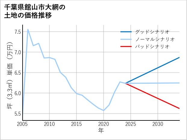千葉県館山市大網の土地価格推移