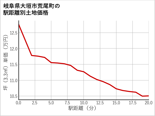 岐阜県大垣市荒尾町の徒歩距離別の土地坪単価