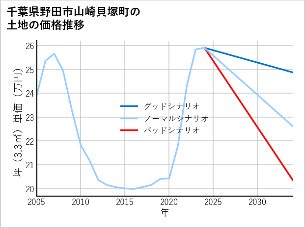 千葉県野田市山崎貝塚町の土地価格推移