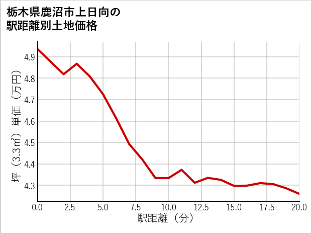 栃木県鹿沼市上日向の徒歩距離別の土地坪単価