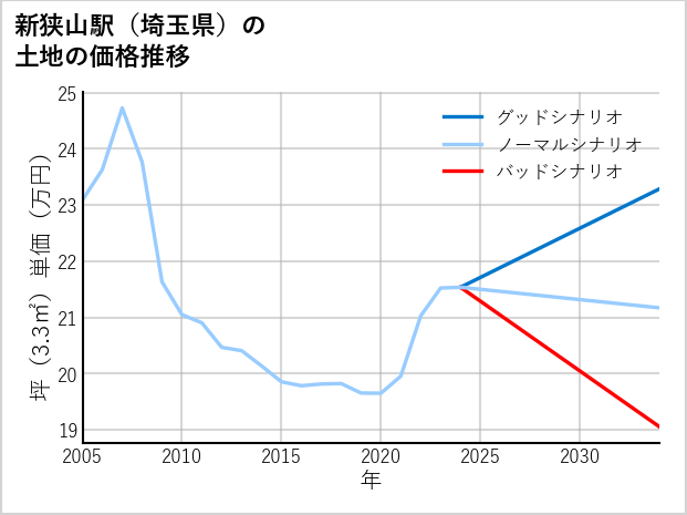 新狭山駅（埼玉県）の土地価格推移