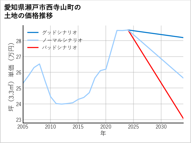 愛知県瀬戸市西寺山町の土地価格推移