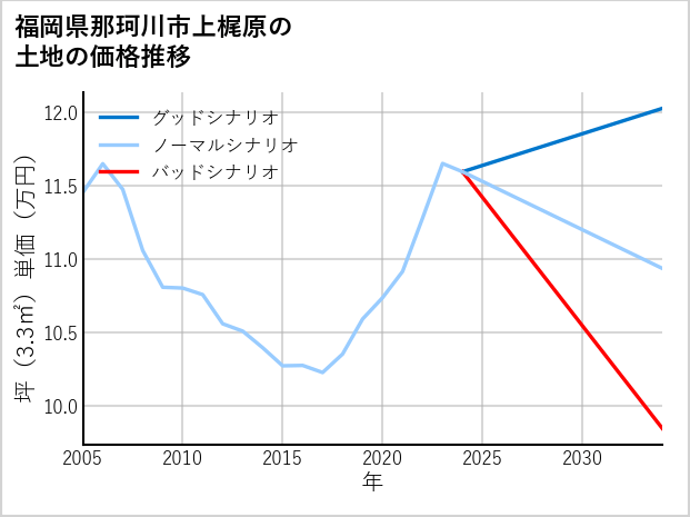 福岡県那珂川市上梶原の土地価格推移