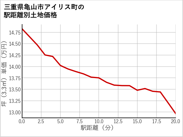 三重県亀山市アイリス町の徒歩距離別の土地坪単価